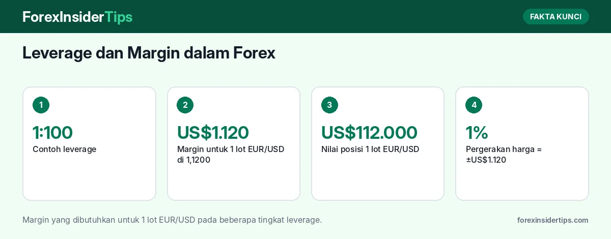 Fakta kunci: Leverage dan Margin dalam Forex: Contoh Hitungan 1:100 untuk Pemula, Margin yang Dibutuhkan, dan Risiko Kerugian Berlipat