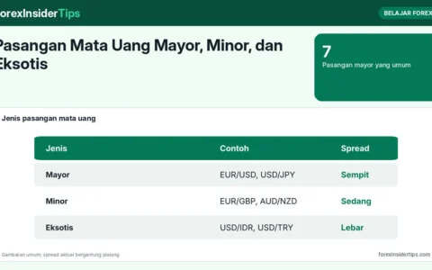 Pasangan Mata Uang Mayor, Minor, dan Eksotis: Perbedaan, Spread, dan Pilihan untuk Pemula