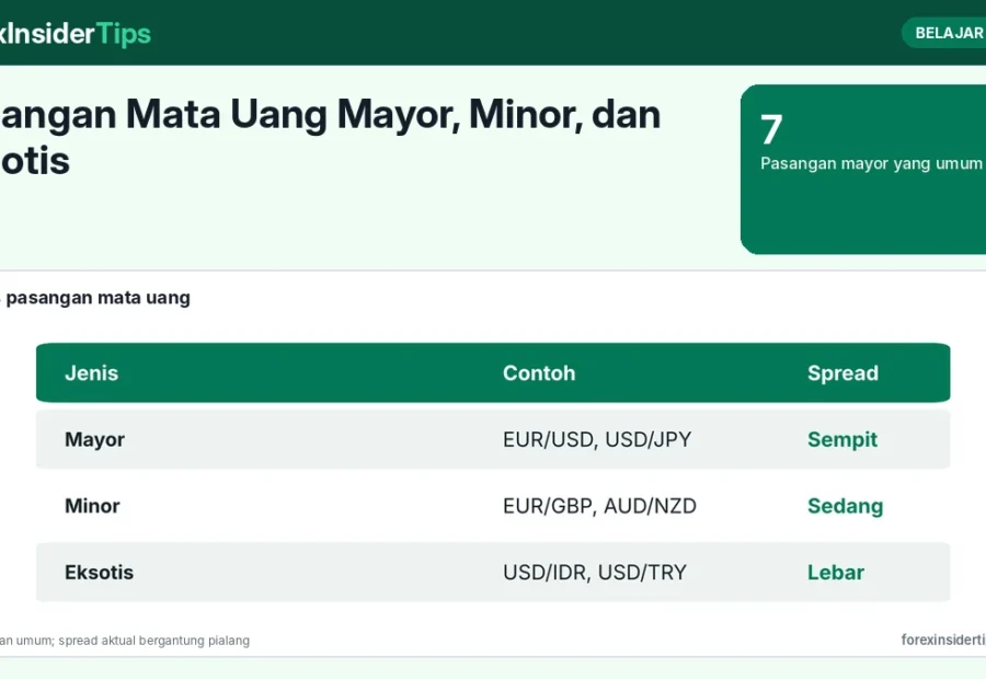 Pasangan Mata Uang Mayor, Minor, dan Eksotis: Perbedaan, Spread, dan Pilihan untuk Pemula