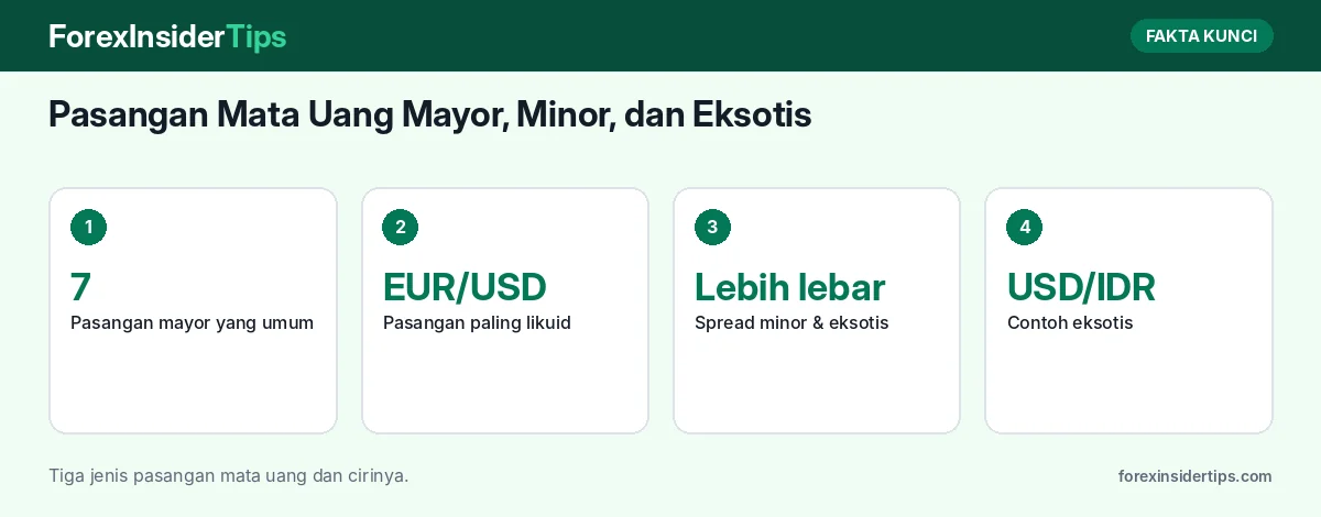 Fakta kunci: Pasangan Mata Uang Mayor, Minor, dan Eksotis: Perbedaan, Spread, dan Pilihan untuk Pemula