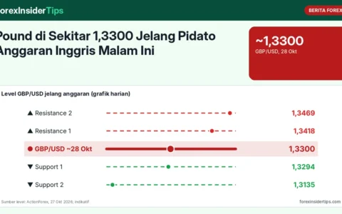 Pound di Sekitar 1,3300 Jelang Pidato Anggaran Inggris Malam Ini: Jam Rilis WIB, Isu yang Ditunggu, dan Level Penting GBP/USD