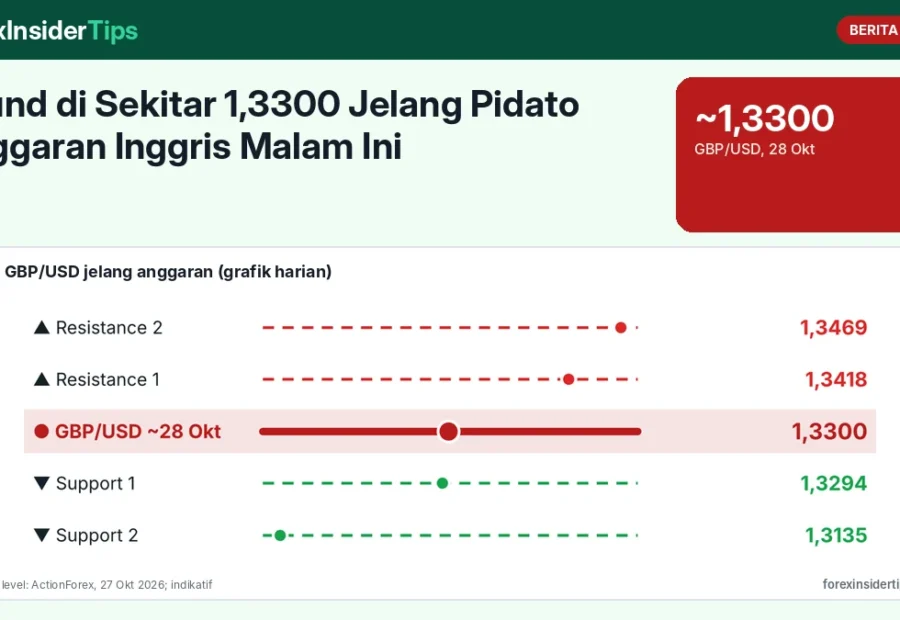 Pound di Sekitar 1,3300 Jelang Pidato Anggaran Inggris Malam Ini: Jam Rilis WIB, Isu yang Ditunggu, dan Level Penting GBP/USD