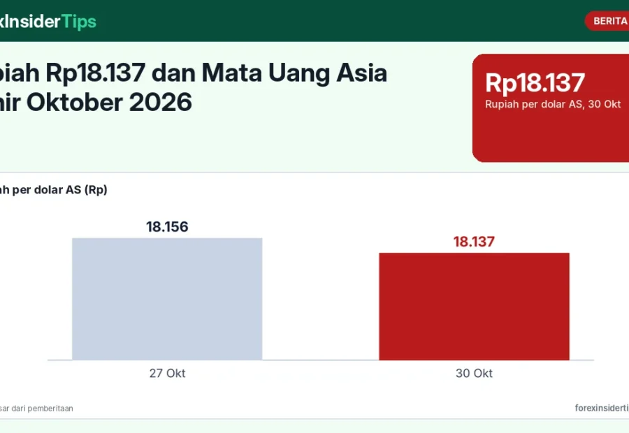 Rupiah Rp18.137 dan Mata Uang Asia Akhir Oktober 2026: Apa yang Perlu Diketahui Pemula