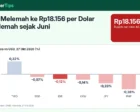 Rupiah Melemah ke Rp18.156 per Dolar AS, Terlemah sejak Juni: Apa Artinya bagi Trader dan Faktor yang Perlu Dipantau
