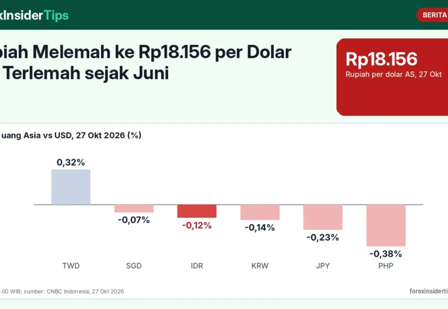 Rupiah Melemah ke Rp18.156 per Dolar AS, Terlemah sejak Juni: Apa Artinya bagi Trader dan Faktor yang Perlu Dipantau