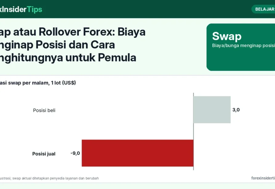 Swap atau Rollover Forex: Biaya Menginap Posisi dan Cara Menghitungnya untuk Pemula