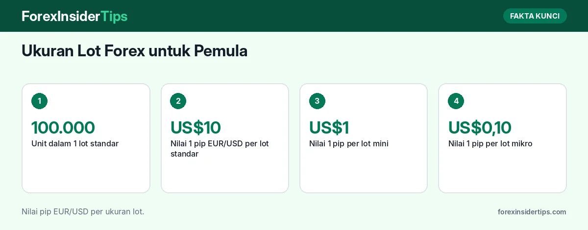Fakta kunci: Ukuran Lot Forex untuk Pemula: Lot Standar, Mini, dan Mikro, Nilai Pip Masing-Masing, dan Contoh Hitungan Untung Rugi