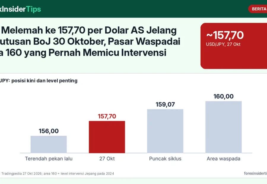 Yen Melemah ke 157,70 per Dolar AS Jelang Keputusan BoJ 30 Oktober, Pasar Waspadai Area 160 yang Pernah Memicu Intervensi