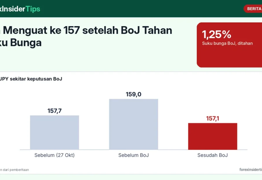 Yen Menguat ke 157 setelah BoJ Tahan Suku Bunga: Penjelasan untuk Pemula