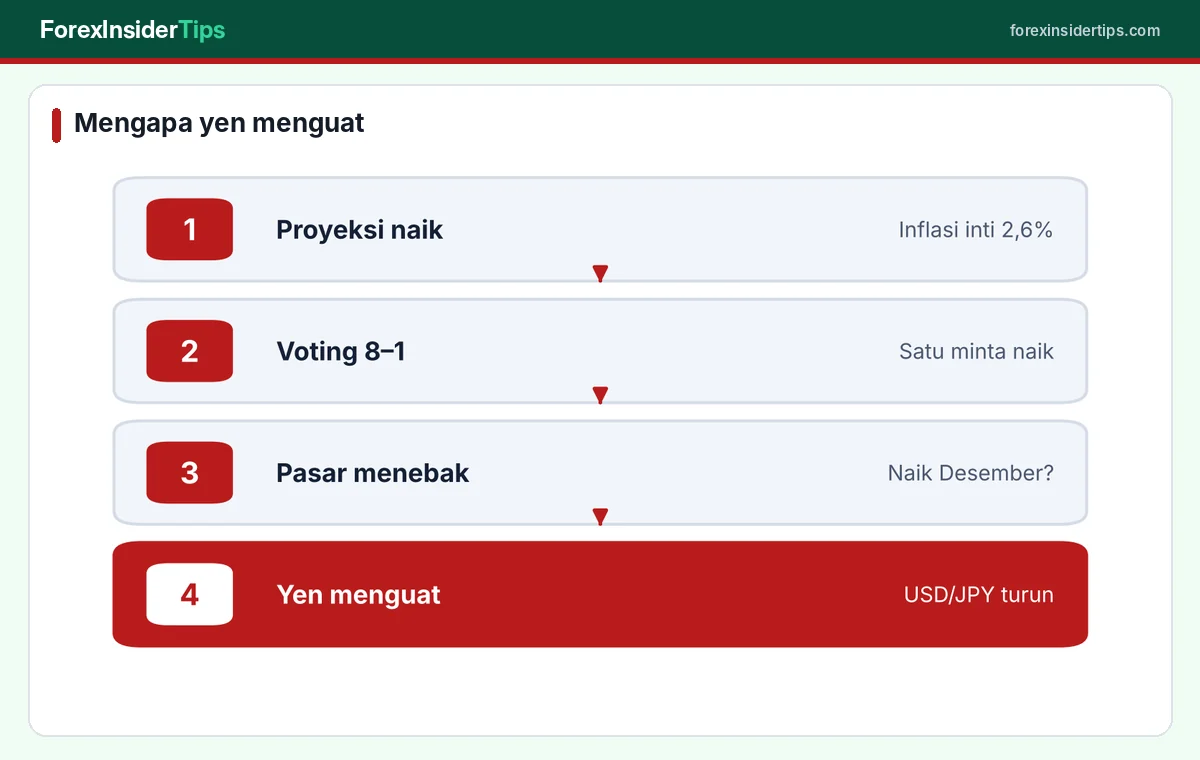 Alasan yen menguat walau suku bunga BoJ ditahan